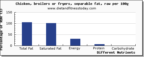 chart to show highest total fat in fat in chicken per 100g